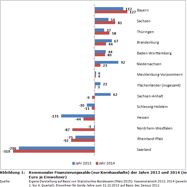Kommunaler Pro-Kopf-Finanzierungssaldo (nur Kernhaushalte) der Jahre 2013 und 2014 (in Euro je Einwohner)