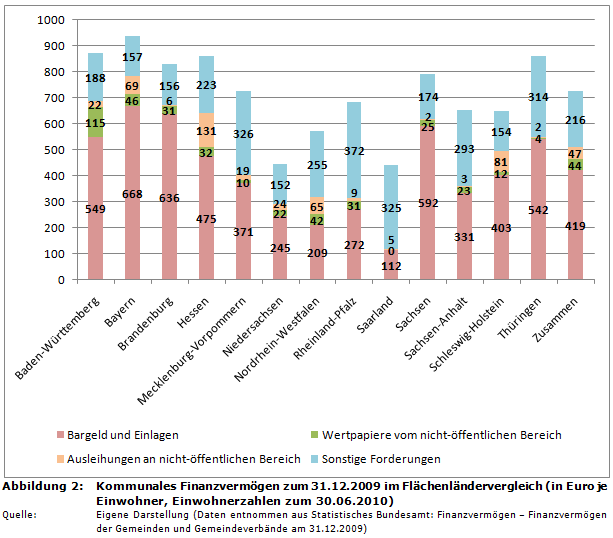 Kommunales Finanzvermögen zum 31.12.2009 im Flächenländer-Vergleich (in Euro je Einwohner, Einwohnerzahlen zum 30.06.2010)