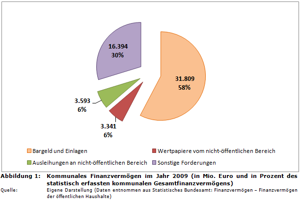 Kommunales Finanzvermögen im Jahr 2009 (in Mio. Euro und in % des statistisch erfassten kommunalen Gesamtfinanzvermögens)