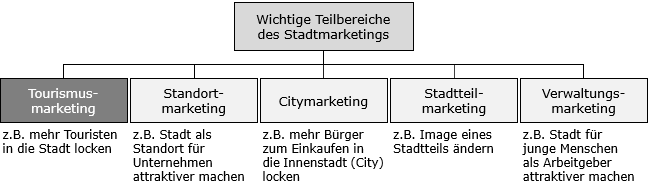 kommunales Tourismusmarketing