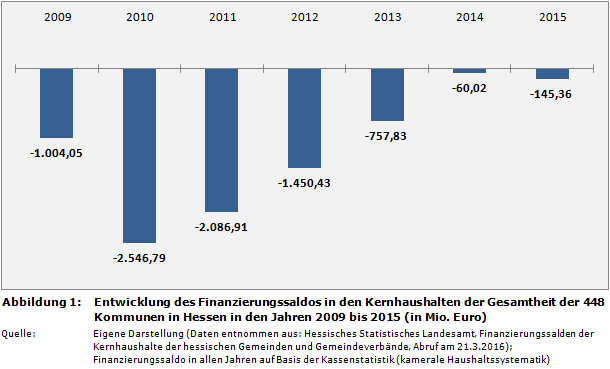 Kommunalfinanzen: Entwicklung des Finanzierungssaldos in den Kernhaushalten der Gesamtheit der 448 Kommunen in Hessen in den Jahren 2009 bis 2015 (in Mio. Euro)