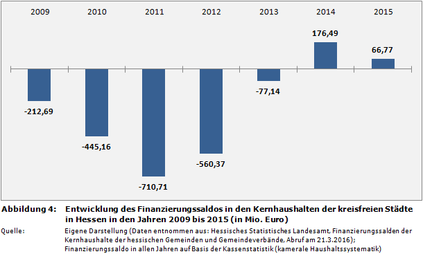 Kommunalfinanzen: Entwicklung des Finanzierungssaldos in den Kernhaushalten der kreisfreien Städte in Hessen in den Jahren 2009 bis 2015 (in Mio. Euro)