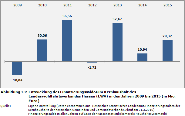 Kommunalfinanzen: Entwicklung des Finanzierungssaldos im Kernhaushalt des Landeswohlfahrtsverbandes Hessen (LWV) in den Jahren 2009 bis 2015 (in Mio. Euro)