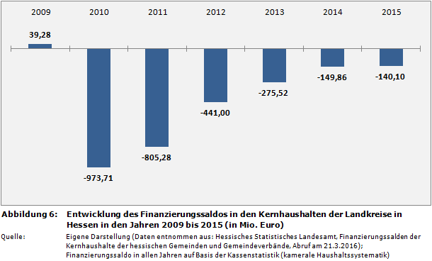 Kommunalfinanzen: Entwicklung des Finanzierungssaldos in den Kernhaushalten der Landkreise in Hessen in den Jahren 2009 bis 2015 (in Mio. Euro)