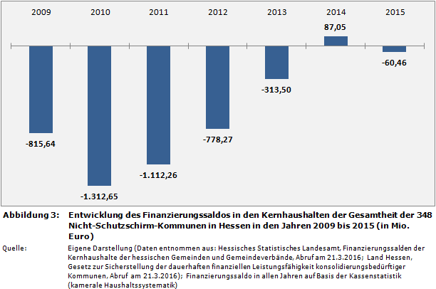 Kommunalfinanzen: Entwicklung des Finanzierungssaldos in den Kernhaushalten der Gesamtheit der 348 Nicht-Schutzschirm-Kommunen in Hessen in den Jahren 2009 bis 2015 (in Mio. Euro)