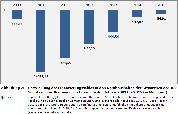 Kommunalfinanzen: Entwicklung des Finanzierungssaldos in den Kernhaushalten der Gesamtheit der 100 Schutzschirm-Kommunen in Hessen in den Jahren 2009 bis 2015 (in Mio. Euro)