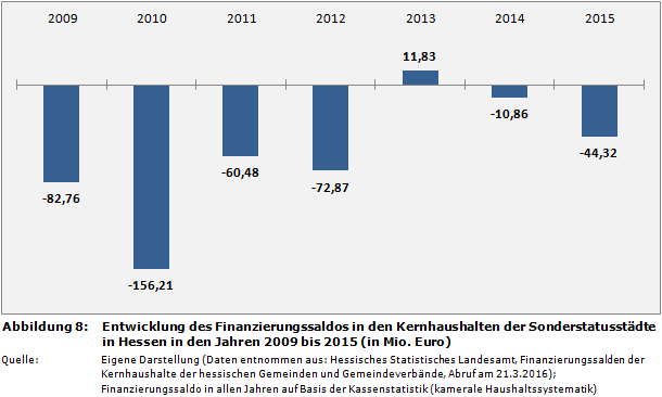 Kommunalfinanzen: Entwicklung des Finanzierungssaldos in den Kernhaushalten der Sonderstatusstädte in Hessen in den Jahren 2009 bis 2015 (in Mio. Euro)