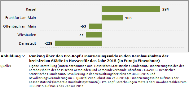 Kommunalfinanzen: Ranking über den Pro-Kopf-Finanzierungssaldo in den Kernhaushalten der kreisfreien Städte in Hessen für das Jahr 2015 (in Euro je Einwohner)