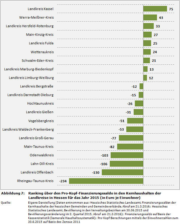 Kommunalfinanzen: Ranking über den Pro-Kopf-Finanzierungssaldo in den Kernhaushalten der Landkreise in Hessen für das Jahr 2015 (in Euro je Einwohner)