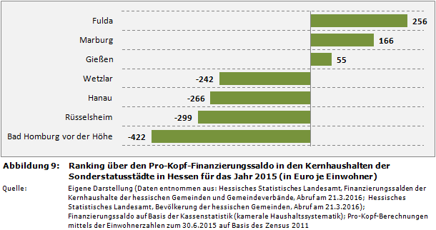Kommunalfinanzen: Ranking über den Pro-Kopf-Finanzierungssaldo in den Kernhaushalten der Sonderstatusstädte in Hessen für das Jahr 2015 (in Euro je Einwohner)