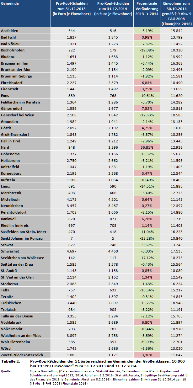 Kommunalfinanzen: Pro-Kopf-Schulden der 51 österreichischen Gemeinden der Größenklasse '10.000 bis 19.999 Einwohner' zum 31.12.2013 und 31.12.2014