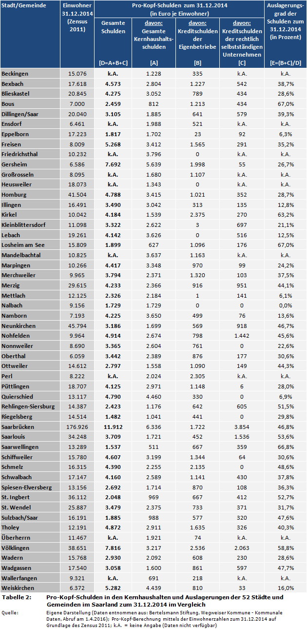 Kommunalfinanzen: Pro-Kopf-Schulden (inkl. Kassenkredite) in den Kernhaushalten und Auslagerungen (inkl. Eigenbetriebe) der 52 Städte und Gemeinden im Saarland zum 31.12.2014 im Vergleich