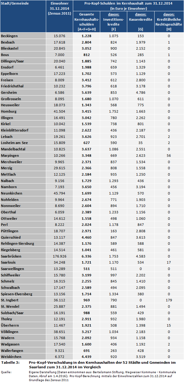 Kommunalfinanzen: Pro-Kopf-Verschuldung in den Kernhaushalten der 52 Städte und Gemeinden im Saarland zum 31.12.2014 im Vergleich (Kassenkredite, Investitionskredite etc.)