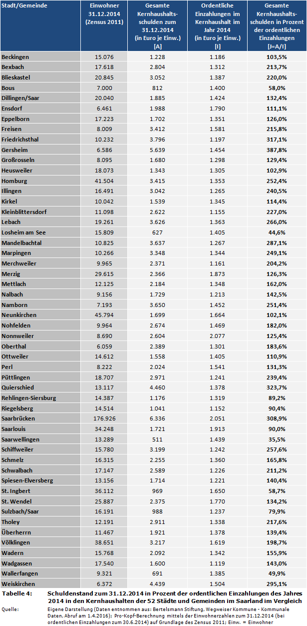 Kommunalfinanzen: Schuldenstand (inkl. Kassenkredite) zum 31.12.2014 in Prozent der ordentlichen Einzahlungen des Jahres 2014 in den Kernhaushalten der 52 Städte und Gemeinden im Saarland im Vergleich