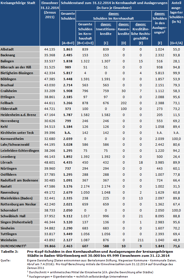 Kommunalfinanzen: Pro-Kopf-Schulden (inkl. Kassenkredite) in den Kernhaushalten und Auslagerungen der kreisangehörigen Städte in Baden-Württemberg mit 30.000 bis 49.999 Einwohnern zum 31.12.2014
