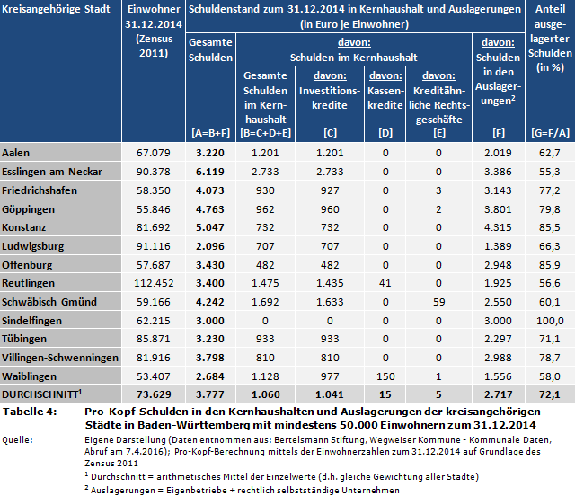 Kommunalfinanzen: Pro-Kopf-Schulden (inkl. Kassenkredite) in den Kernhaushalten und Auslagerungen der kreisangehörigen Städte in Baden-Württemberg mit mindestens 50.000 Einwohnern zum 31.12.2014