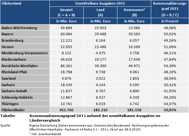 Kommunalisierungsgrad 2011 anhand der unmittelbaren Ausgaben im Ländervergleich in Deutschland