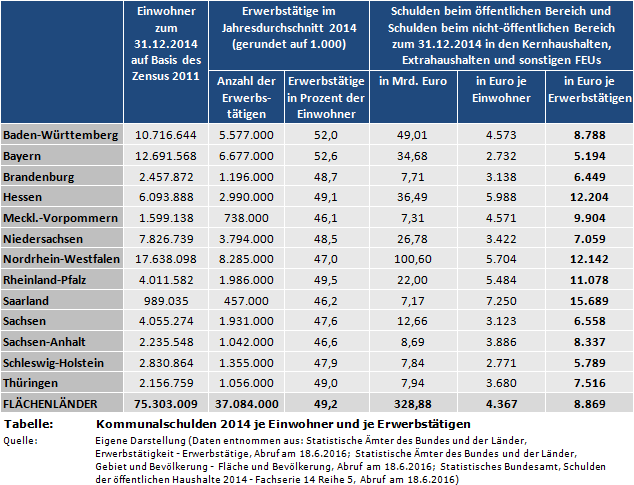 Kommunalschulden 2014 je Einwohner und je Erwerbstätigen