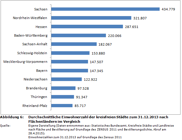 Durchschnittliche Einwohnerzahl der kreisfreien Städte zum 31.12.2013 nach Flächenländern im Vergleich