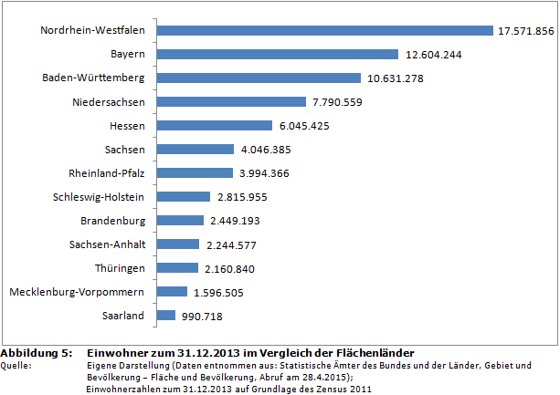 Einwohner zum 31.12.2013 im Vergleich der Flächenländer