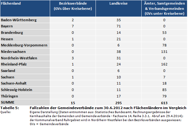 Fallzahlen der Gemeindeverbände zum 30.6.2012 nach Flächenländern im Vergleich