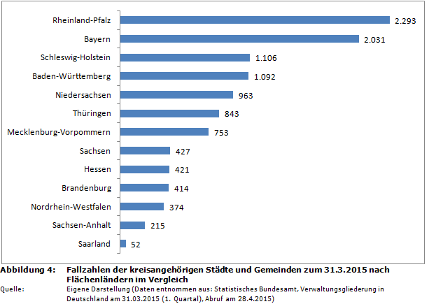 Fallzahlen der kreisangehörigen Städte und Gemeinden zum 31.3.2015 nach Flächenländern im Vergleich