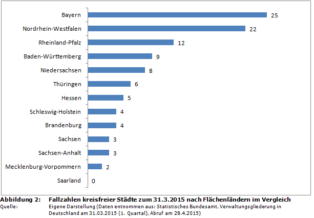 Fallzahlen kreisfreier Städte zum 31.3.2015 nach Flächenländern im Vergleich