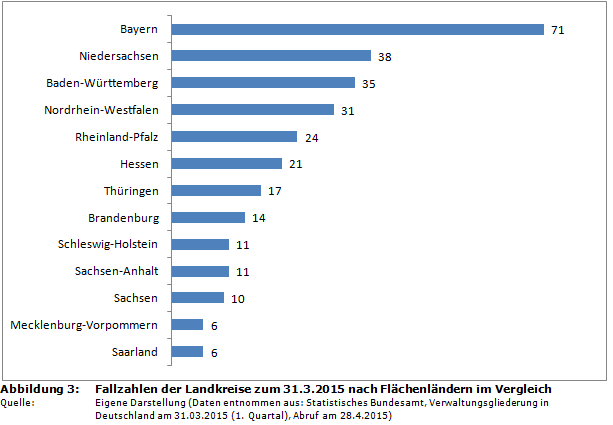Fallzahlen der Landkreise zum 31.3.2015 nach Flächenländern im Vergleich