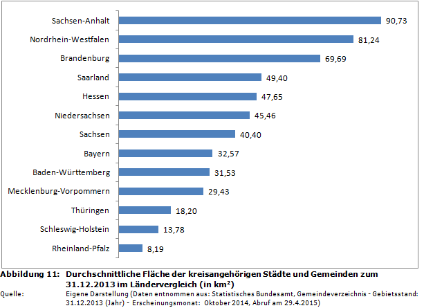 Durchschnittliche Fläche der kreisangehörigen Städte und Gemeinden zum 31.12.2013 im Ländervergleich (in km2)