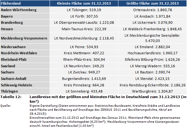 Landkreise mit der größten und kleinsten Fläche in Deutschland zum 31.12.2013 (in km2)