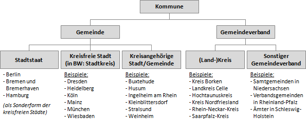 Kategorisierung: Kommune - Gemeinde/Stadt - Gemeindeverband - Landkreis - Stadtstaat - kreisfrei - kreisangehörig