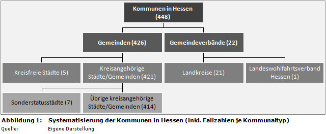 Systematisierung der Kommunen in Hessen (inkl. Fallzahlen je Kommunaltyp)
