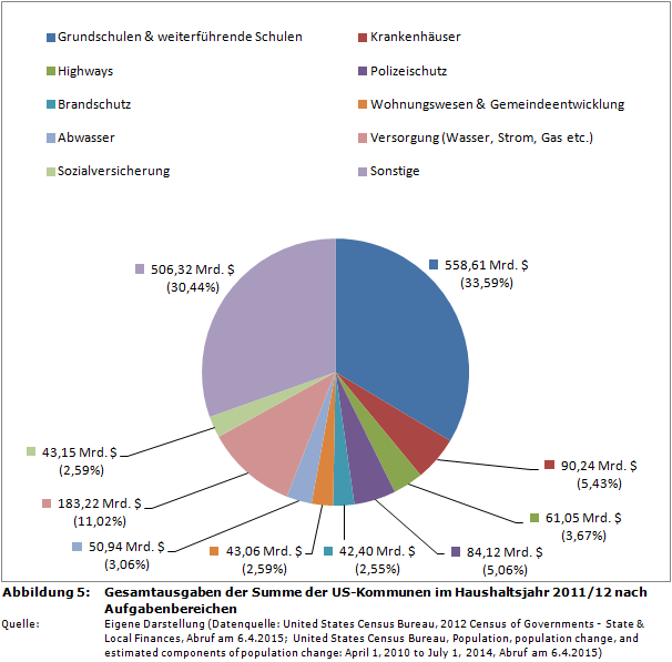 Gesamtausgaben der Summe der US-Kommunen im Haushaltsjahr 2011/12 nach Aufgabenbereichen