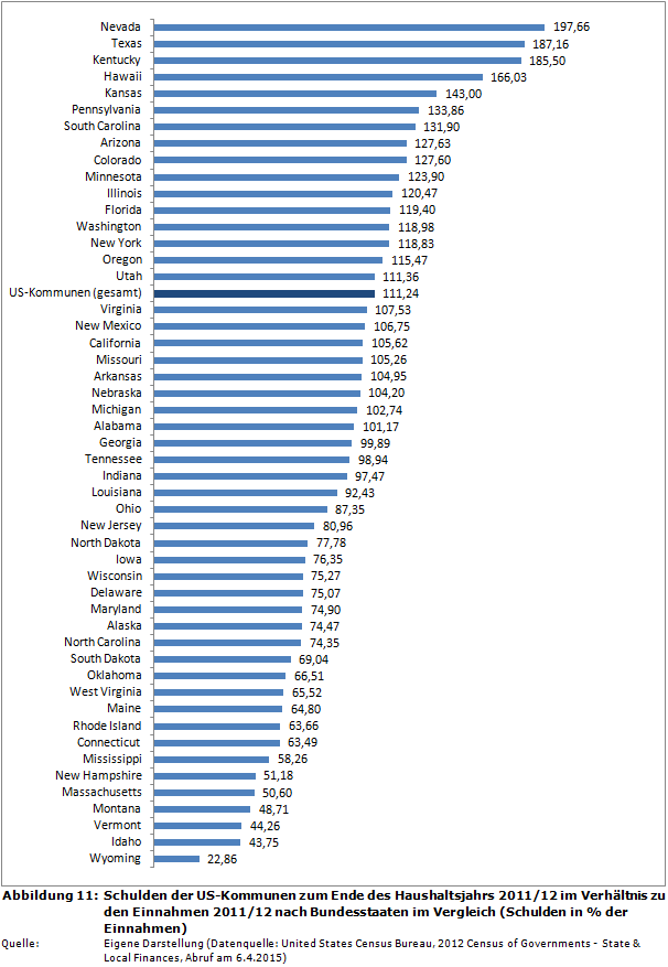 Schulden der US-Kommunen zum Ende des Haushaltsjahrs 2011/12 im Verhältnis zu den Einnahmen 2011/12 nach Bundesstaaten im Vergleich (Schulden in % der Einnahmen)