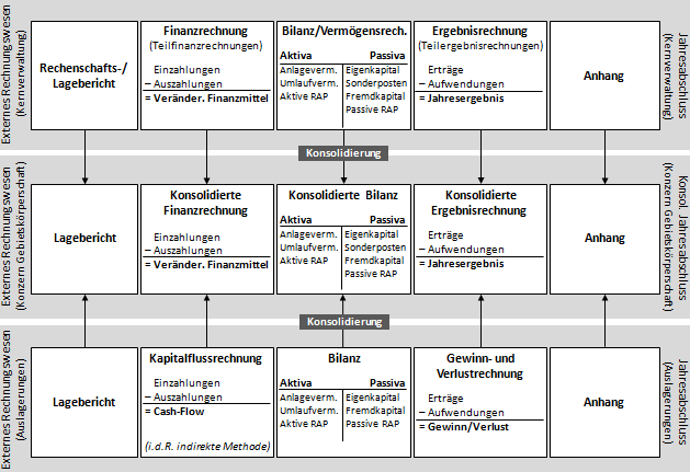 Die konsolidierte Ergebnisrechnung in der Doppik