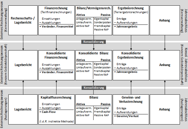 Die konsolidierte Finanzrechnung in der Doppik