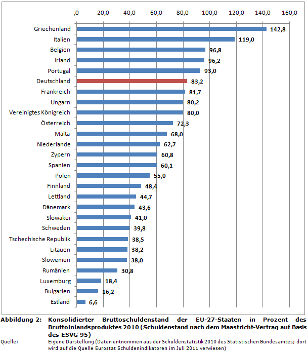 Konsolidierter Bruttoschuldenstand der EU-27-Staaten in Prozent des Bruttoinlandsproduktes 2010