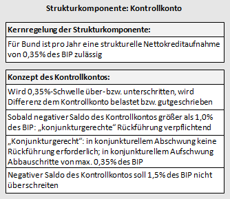 Strukturkomponente der Schuldenbremse: Kontrollkonto