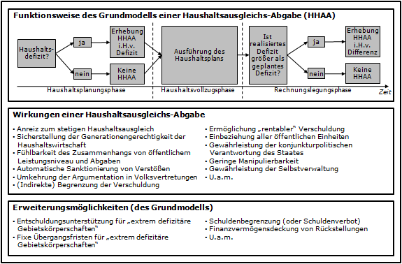 Konzept einer Haushaltsausgleichs-Abgabe: Funktionsweise, Wirkungen, Erweiterungsmöglichkeiten