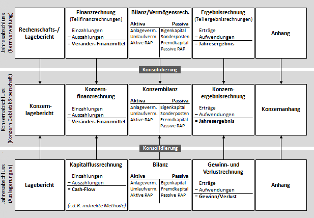 Der Konzernabschluss in der Doppik