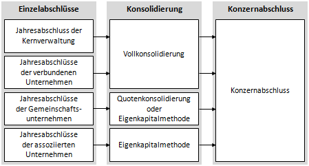 Prozess der Konzernabschluss-Erstellung