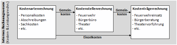 Die Kostenartenrechnung im Gesamtzusammenhang der Kostenrechnung