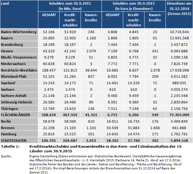 Kreditmarktschulden und Kassenkredite in den Kern- und Extrahaushalten der 16 Länder zum 30.9.2015