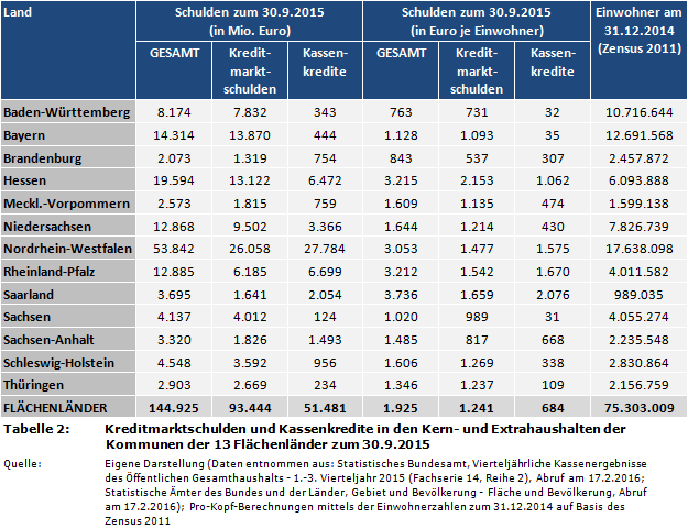 Kreditmarktschulden und Kassenkredite in den Kern- und Extrahaushalten der Kommunen der 13 Flächenländer zum 30.9.2015