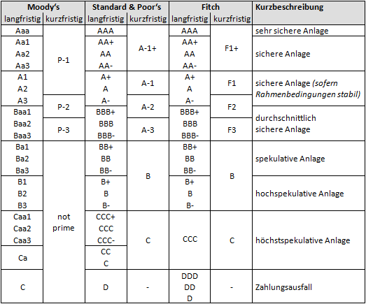 Kreditwürdigkeit-Rating: Moody's, Standard & Poor's, Fitch