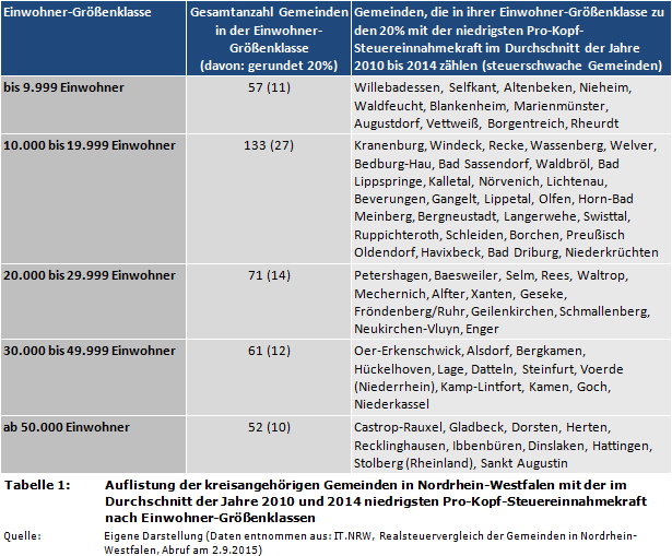 Auflistung der kreisangehörigen Gemeinden in Nordrhein-Westfalen mit der im Durchschnitt der Jahre 2010 und 2014 niedrigsten Pro-Kopf-Steuereinnahmekraft nach Einwohner-Größenklassen
