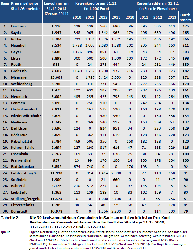 Die 30 kreisangehörigen Gemeinden in Sachsen mit den höchsten Pro-Kopf-Beständen an Kassenkrediten im Durchschnitt der Stichtage 31.12.2010, 31.12.2011, 31.12.2012 und 31.12.2013