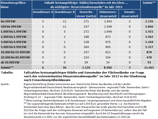 Fallzahlen kreisangehöriger Städte und Gemeinden der Flächenländer zur Frage nach der voluminösesten Steuereinnahmequelle* im Jahr 2013 in der Gliederung nach Einwohnergrößenklassen