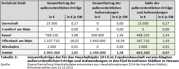 Gesamtbeträge der für das Haushaltsjahr 2014 im Ergebnishaushalt veranschlagten außerordentlichen Erträge und Aufwendungen in den fünf kreisfreien Städten in Hessen