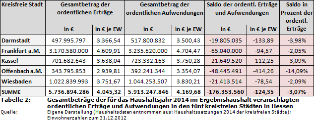 Gesamtbeträge der für das Haushaltsjahr 2014 im Ergebnishaushalt veranschlagten ordentlichen Erträge und Aufwendungen in den fünf kreisfreien Städten in Hessen